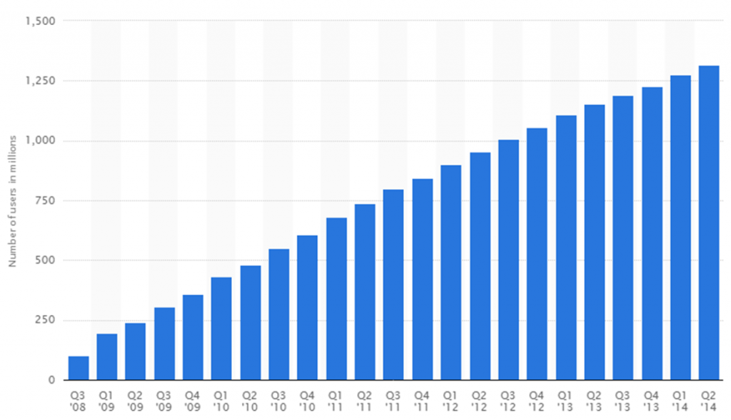 Facebook Stats