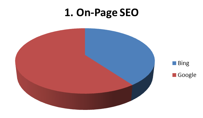 on-page-seo-bing-google.png