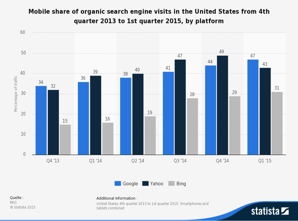 statistic_id275814_mobile-share-of-organic-search-engine-traffic-2015-by-platform
