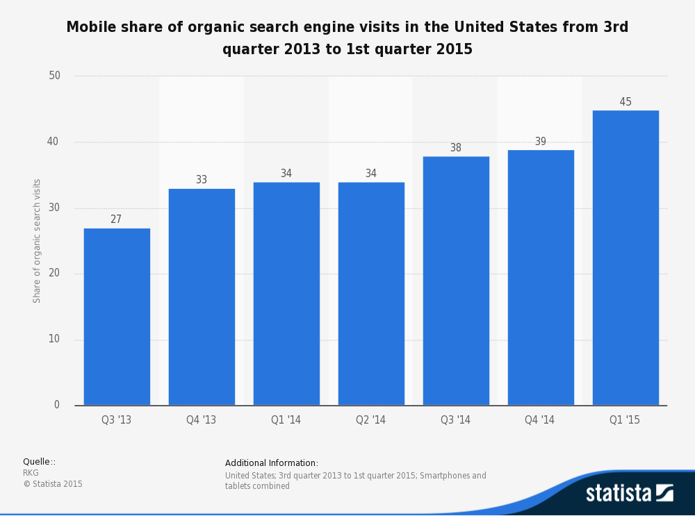 statistic_id297137_mobile-share-of-us-organic-search-engine-visits-2014-2015