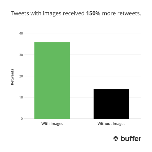 150-percent-retweets