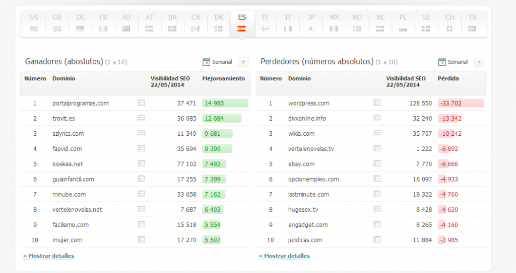 Ganadores y perdedores del Panda Update