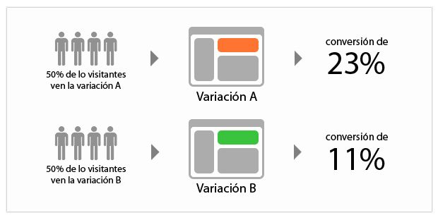 social media agency A / B testing