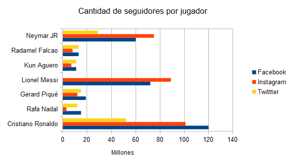 Gráfico de seguidores - Deportistas Influencers - MD Marketing Digital