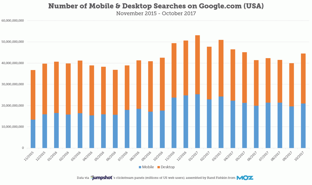 Datos SEO Jumpshot