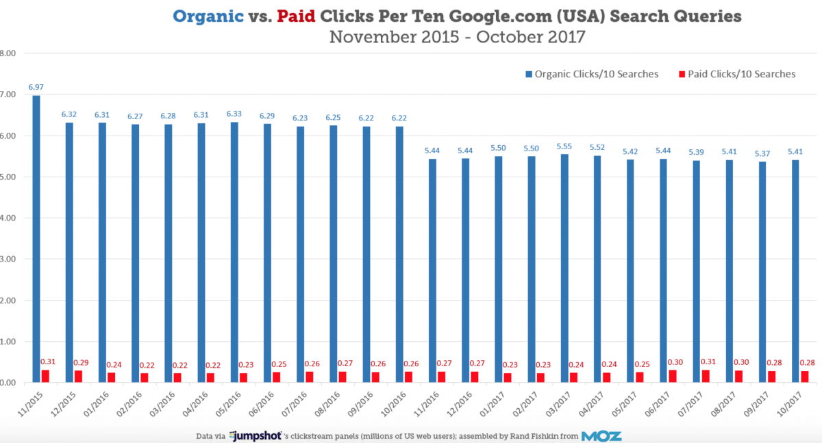 SEO vs PPC