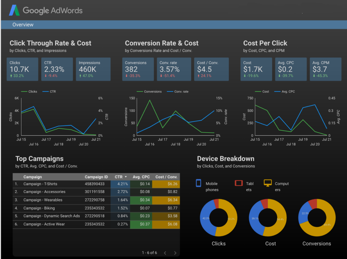 Google Data Studio Graphics