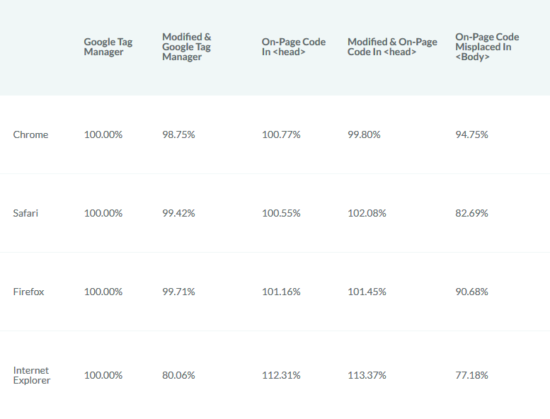 MD Blog ¿Cuánta información falta en Analytics? - Parte 2 Marketing Digital Marketing Online SEO / SEM  SEO Search Engine Land Google Tag Manager google analytics analytics   