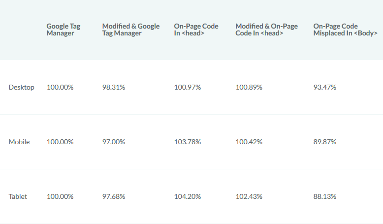 MD Blog ¿Cuánta información falta en Analytics? - Parte 2 Marketing Digital Marketing Online SEO / SEM  SEO Search Engine Land Google Tag Manager google analytics analytics   