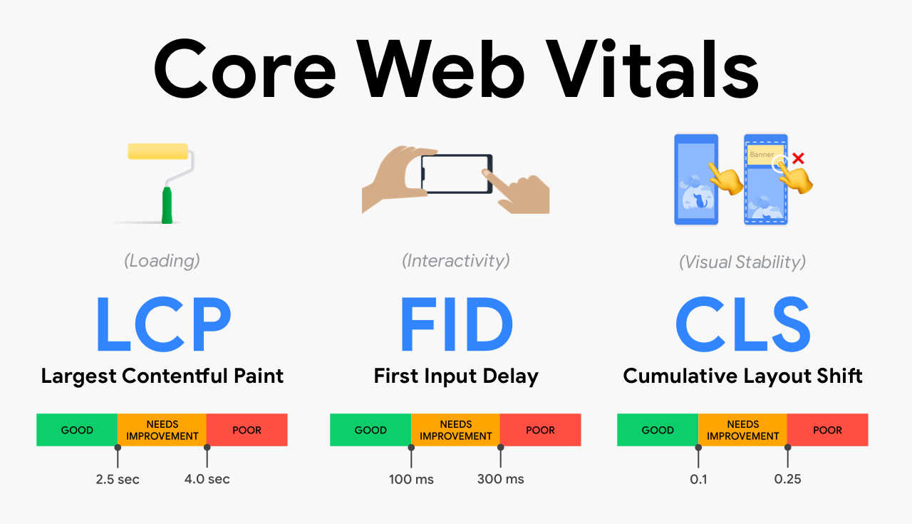 Core Web Vitals todo lo que tienes que saber para optimizar tu sitio web