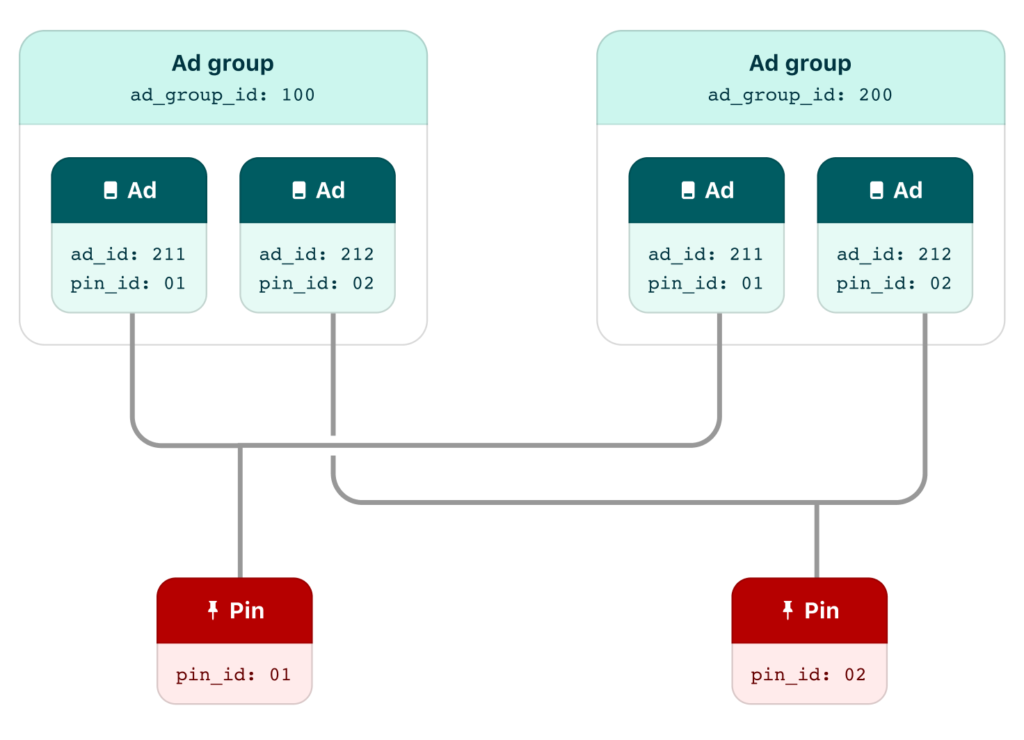 API de Pinterest v5