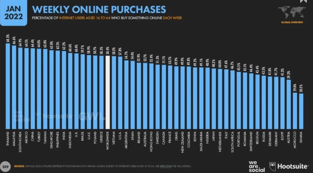 Compras semanales en línea en plataformas de ecommerce - MD Marketing Digital