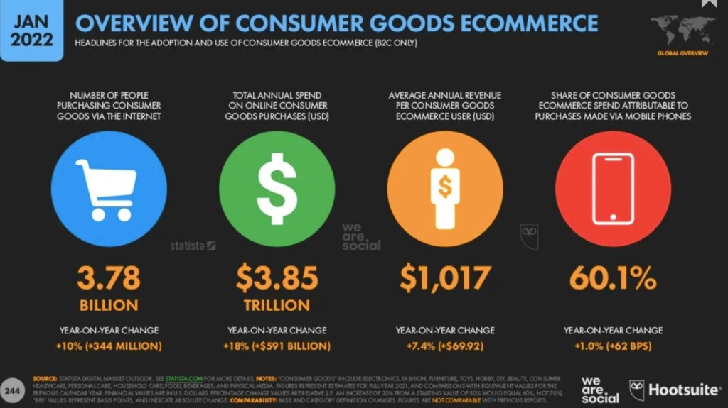 Descripción general del comercio electrónico de bienes de consumo - MD Marketing Digital