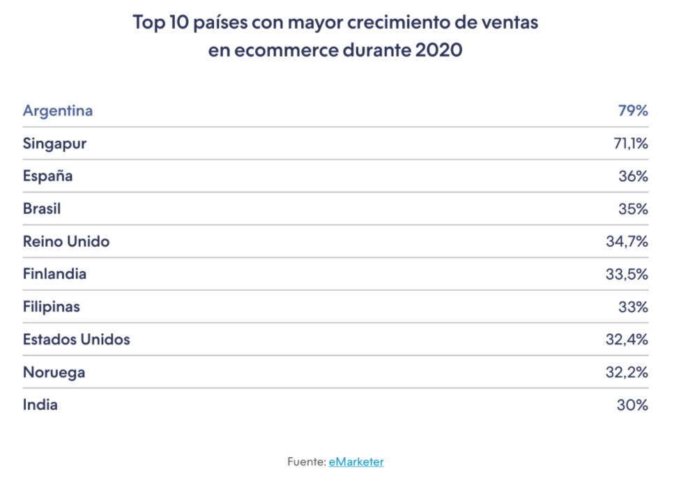 Paises con mayor crecimiento de ventas en ecommerce en 2020 - MD Marketing Digital