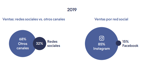 Ventas por redes sociales 2019 - MD Marketing Digital