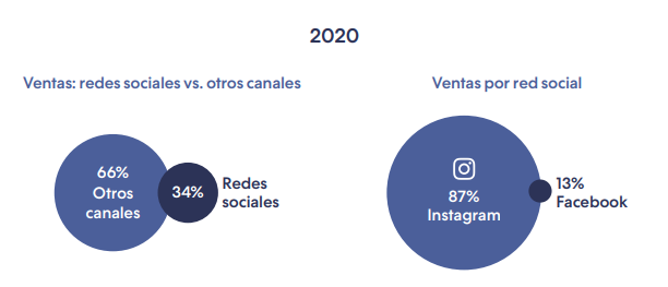 Ventas por redes sociales 2020 - MD Marketing Digital