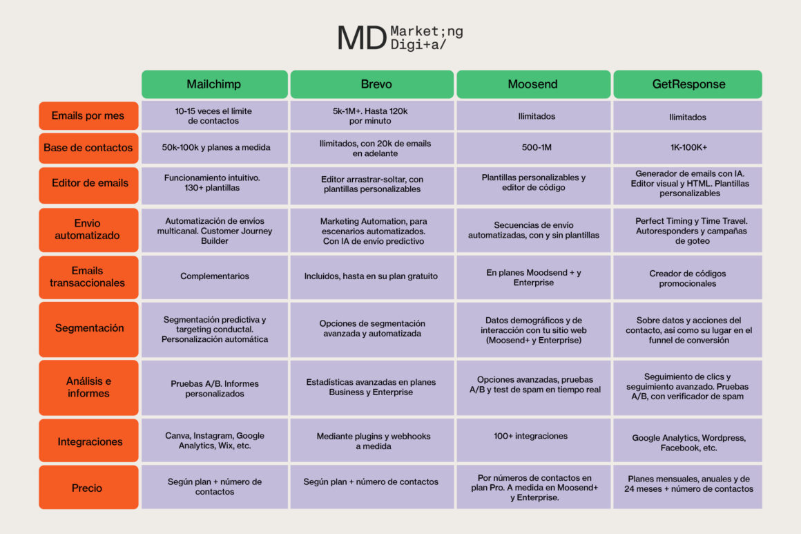 Las 8 mejores herramientas de email marketing | Agencia MD Marketing ...