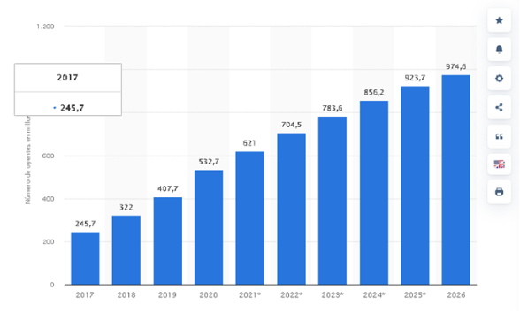 Estadística de Uso de Podcast desde el 2017 al 2026