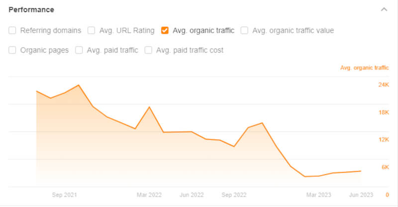 gráfico performance Agencia MD Marketing Digital