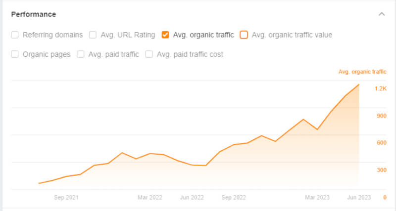 gráfico performance Agencia SEO Argentina