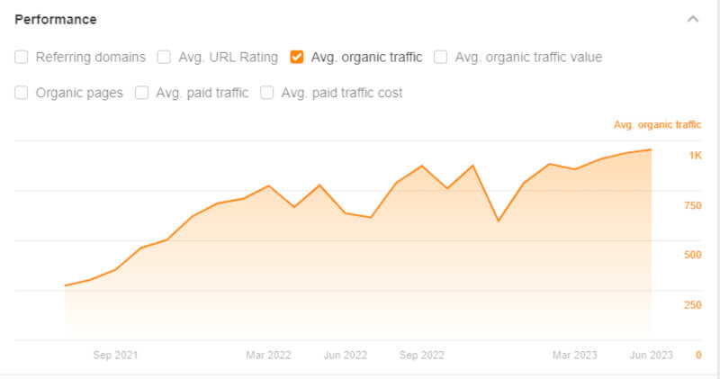 gráfico performance Agencia SEO Punto Rojo