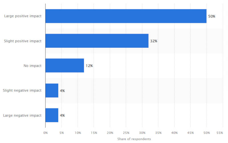 captura de pantalla gráfico beneficios del SEO para agencias de marketing digital