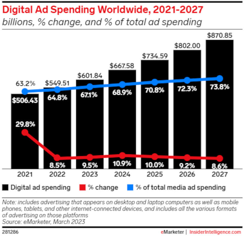 captura de pantalla gráfico inversión en publicidad digital