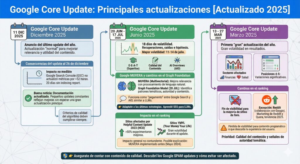 Google Core Update - Actualizado 2025