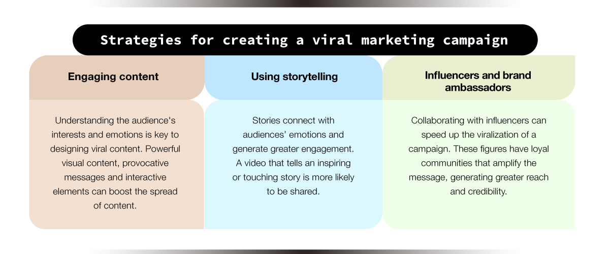 Viral Marketing What it is and how it works + Examples