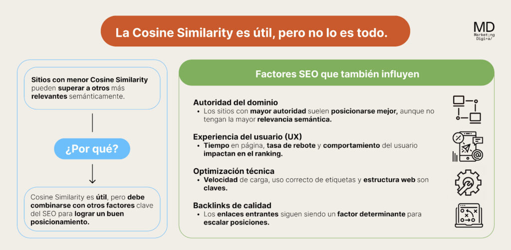 La Cosine Similarity es útil, pero no lo es todo.