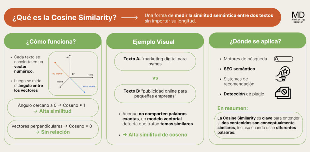 Qué es la Cosine Similarity