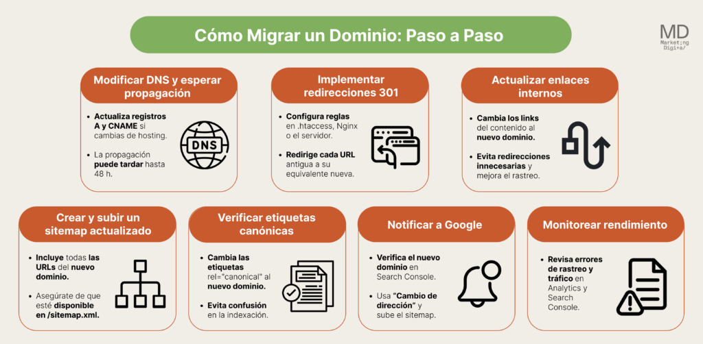 Cómo migrar un dominio paso a paso