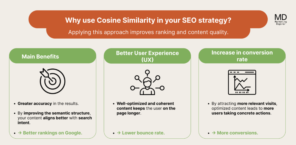 Why use Cosine Similarity in your SEO strategy