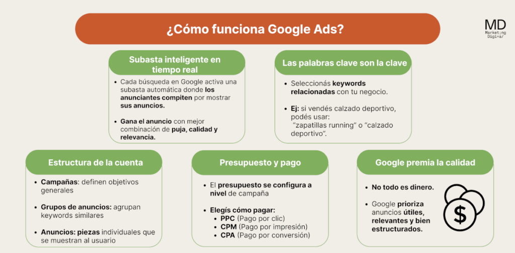 Cómo funciona Google Ads
