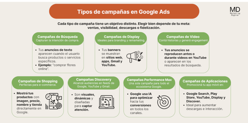 Tipos de campañas en Google Ads