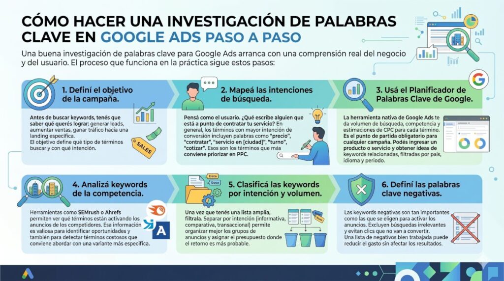 cómo hacer una investigación de palabras clave en Google Ads